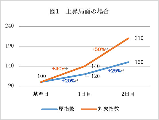 図1　上昇局面の場合