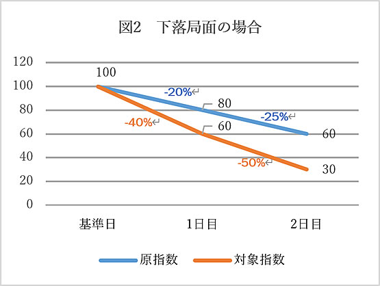 図2　下落局面の場合