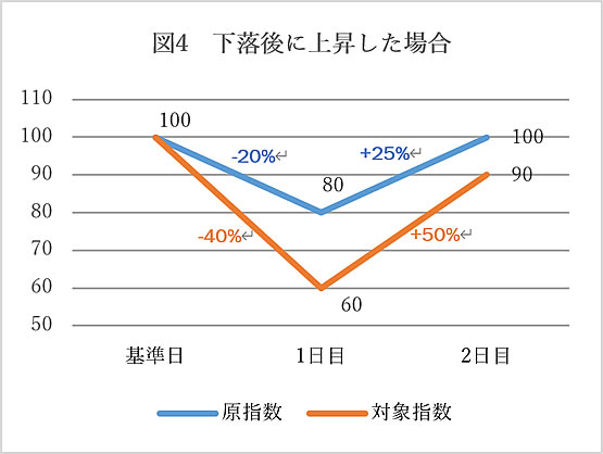 図4　下落後に上昇した場合