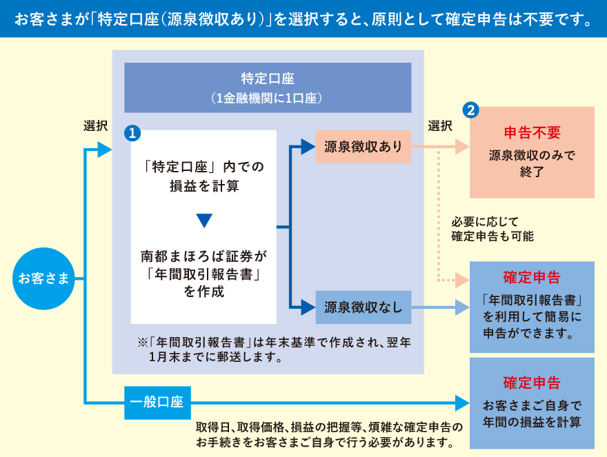 特定口座の仕組みの図