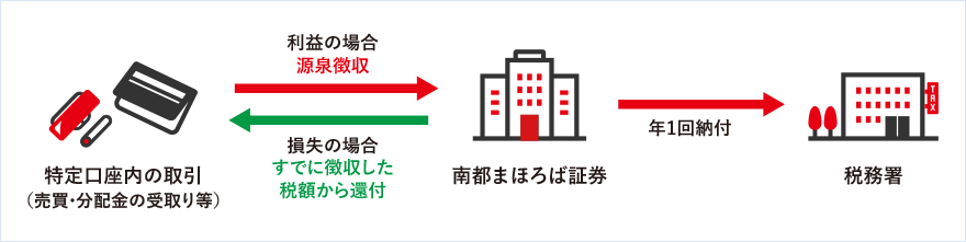 源泉徴収の仕組みの図