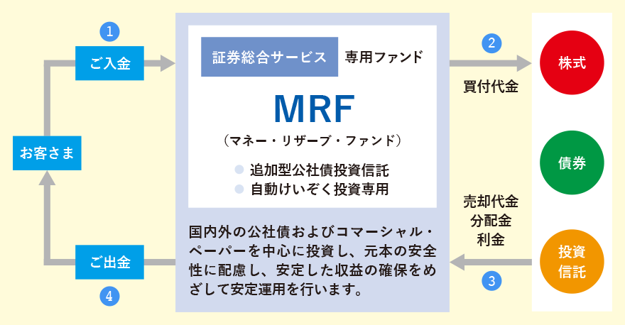 証券総合サービスの図