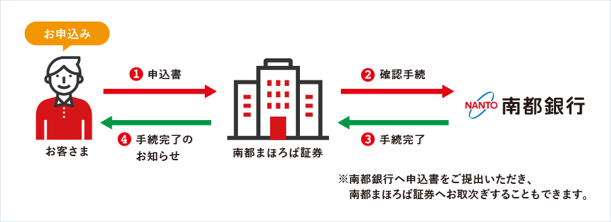 申込み手続きの流れの図