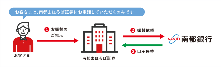 利用の流れの図